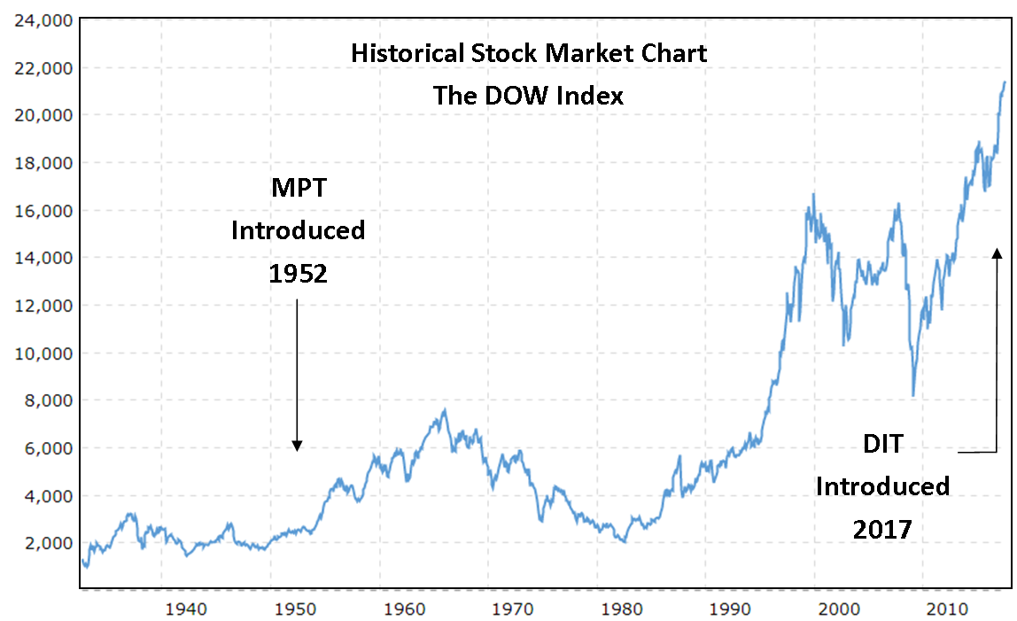investments better than dis
